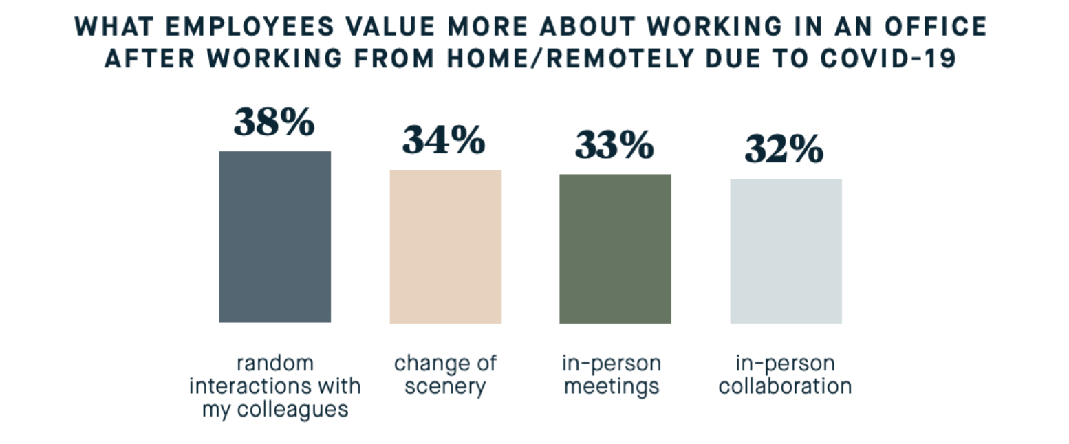 Chart showing what employees value more about working an an office after working from home due to covid-19